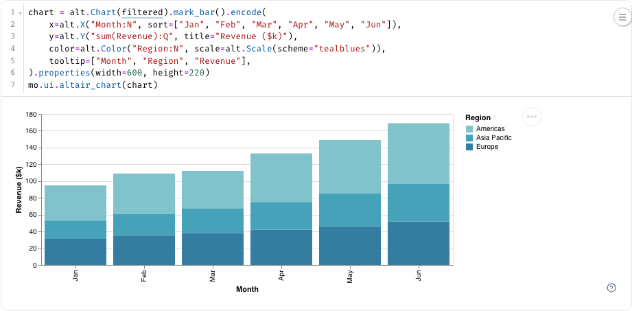 A marimo Python cell with its rendered revenue chart